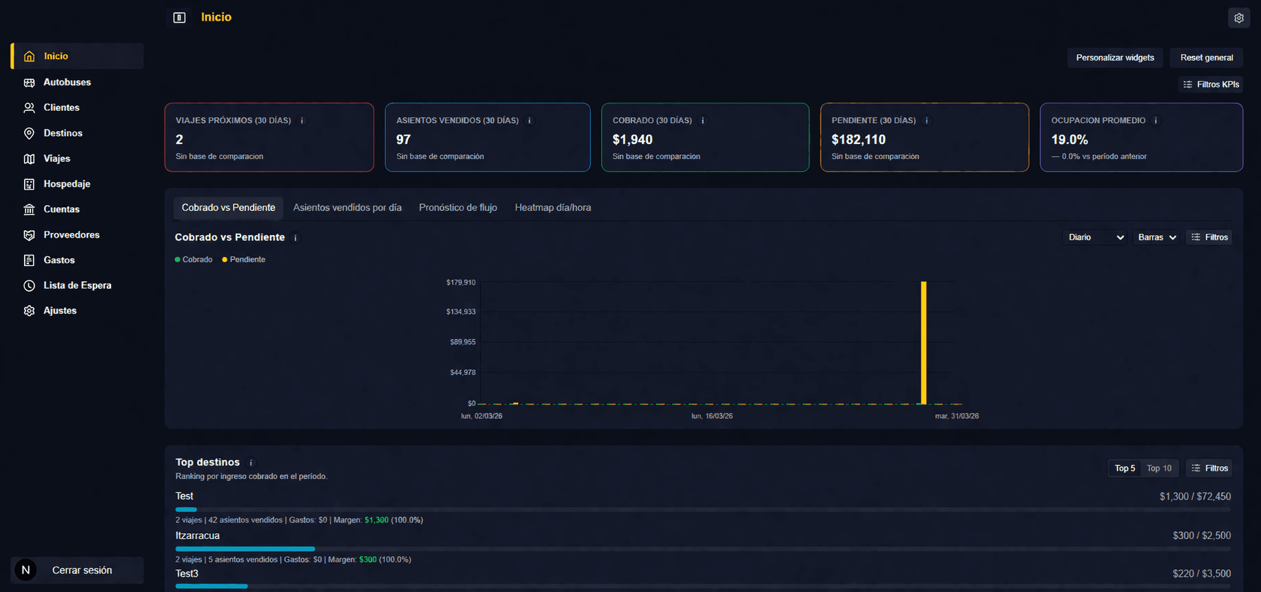 Dashboard de TravelShop